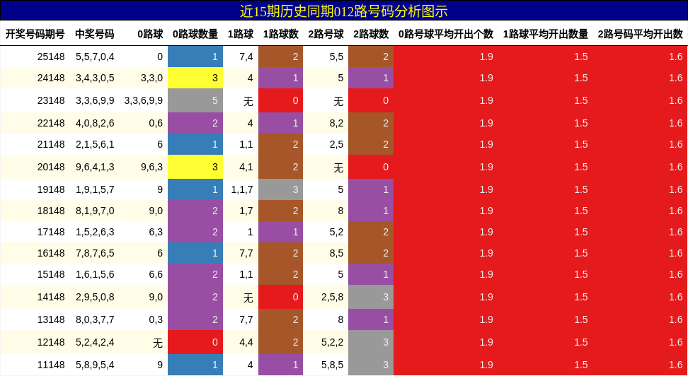 012路号码分析