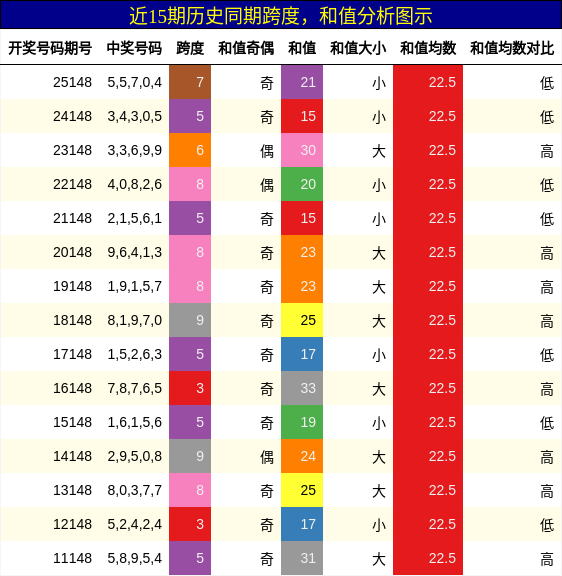 跨度分析，和值分析
