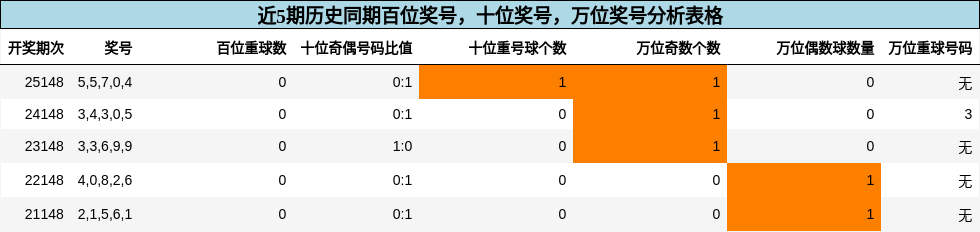 百位奖号分析，十位奖号分析，万位奖号分析