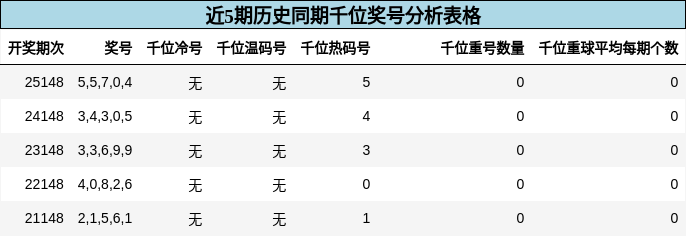 千位奖号分析