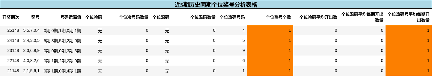 个位奖号分析