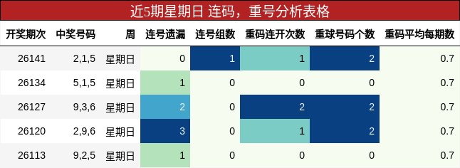 近5期星期日 连码，重号分析表格