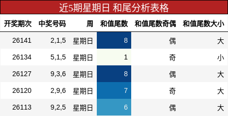 近5期星期日 和尾分析表格