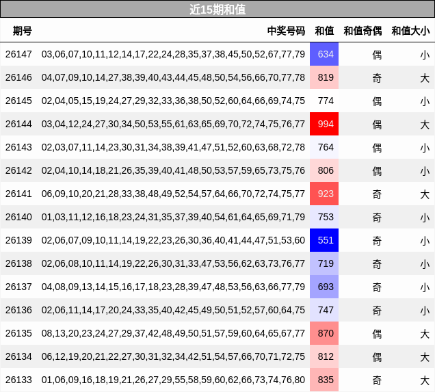 近15期和值