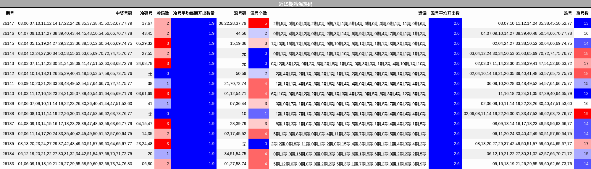 近15期冷温热码