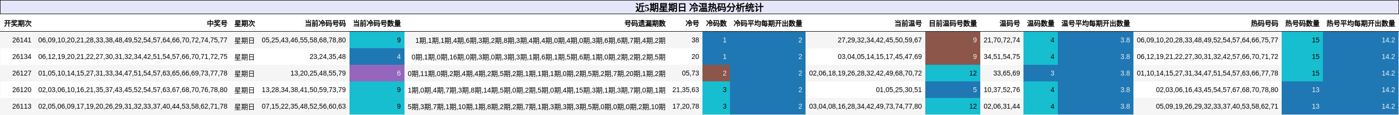 近5期星期日 冷温热码分析统计