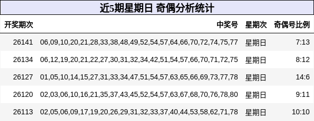 近5期星期日 奇偶分析统计