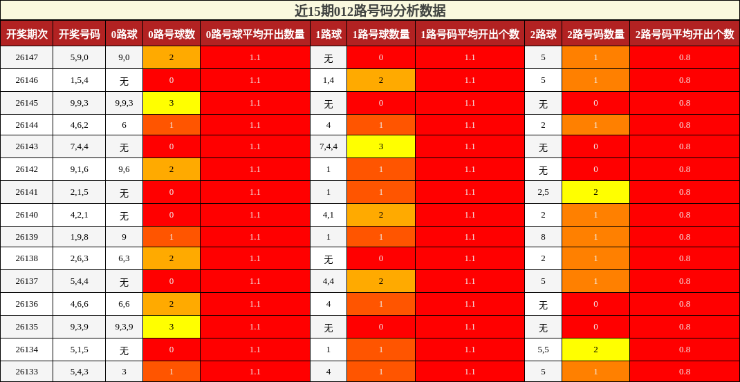 近15期012路号码分析数据
