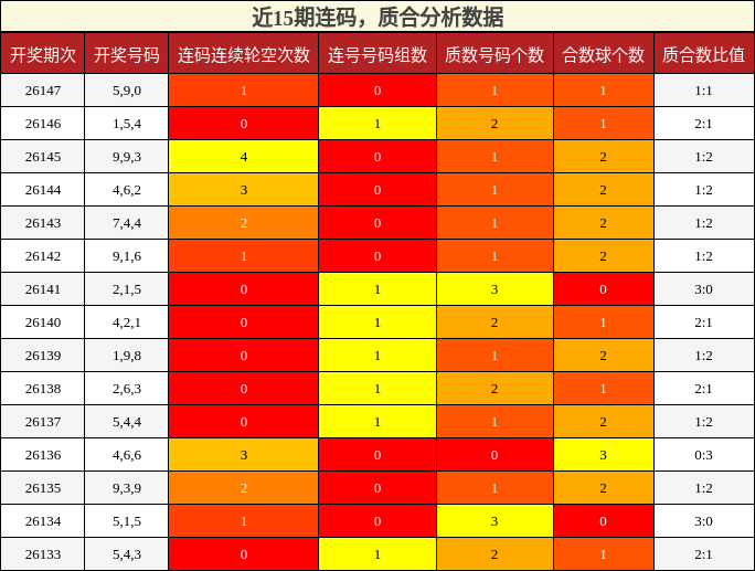 近15期连码，质合分析数据