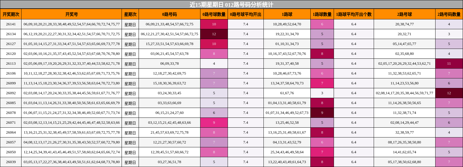 近15期星期日 012路号码分析统计