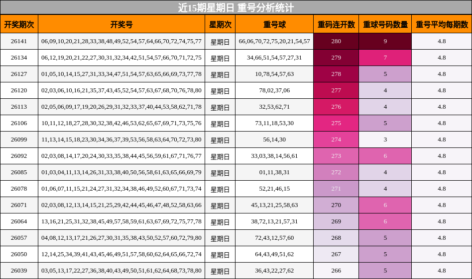 近15期星期日 重号分析统计