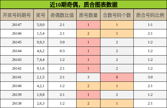 近10期奇偶，质合图表数据