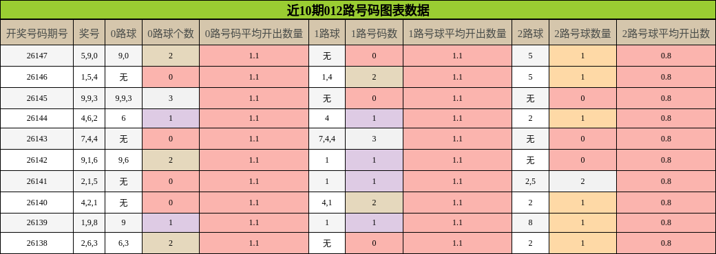 近10期012路号码图表数据
