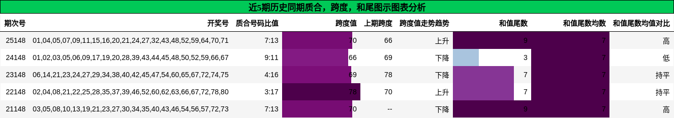 质合分析，跨度分析，和尾分析