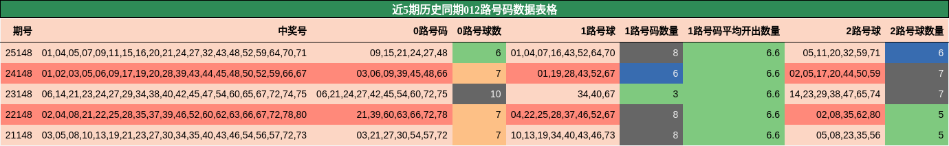 012路号码分析
