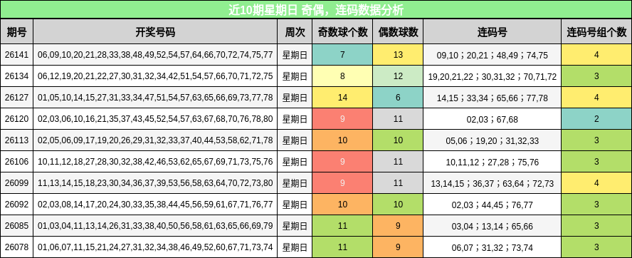 奇偶分析，连码分析