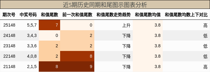 和尾分析