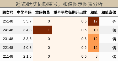 重号分析，和值分析