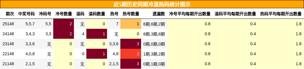 冷温热码分析