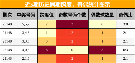 跨度分析，奇偶分析