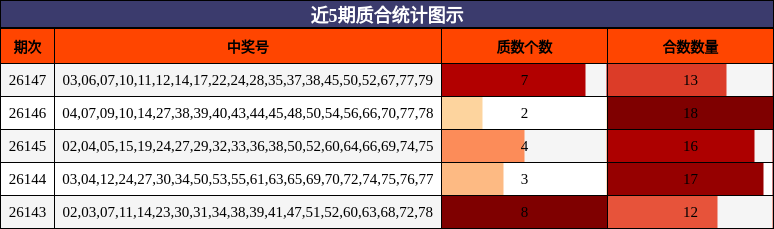 近5期质合统计图示
