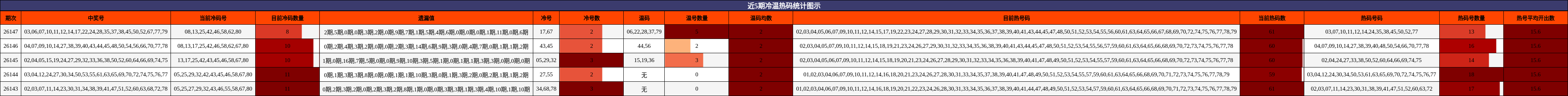 近5期冷温热码统计图示