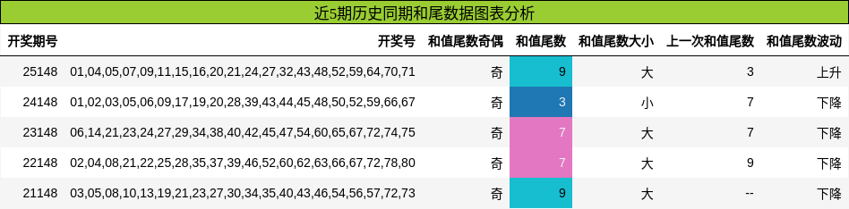 和尾分析