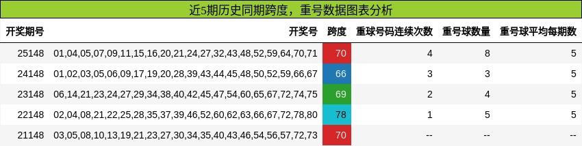 跨度分析，重号分析