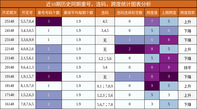 重号分析，连码分析，跨度分析