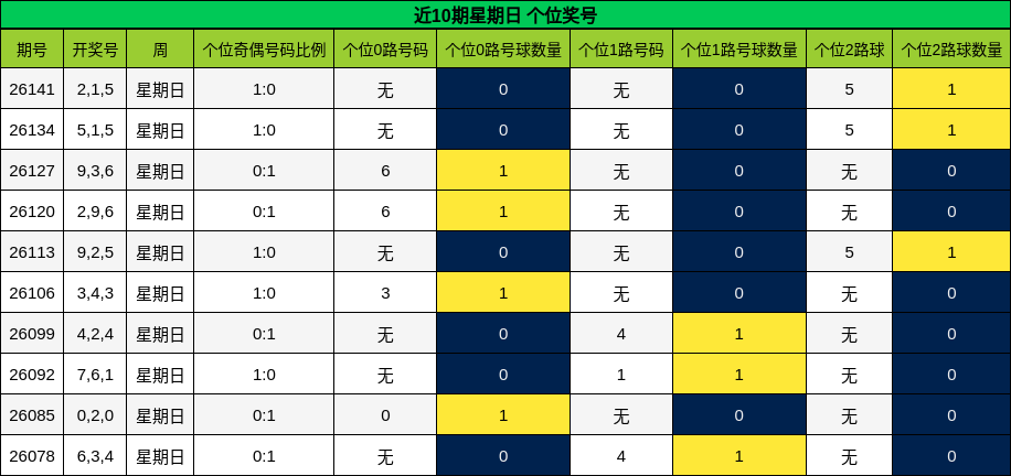 近10期星期日 个位奖号