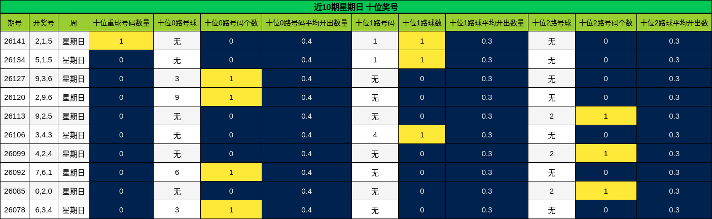 近10期星期日 十位奖号