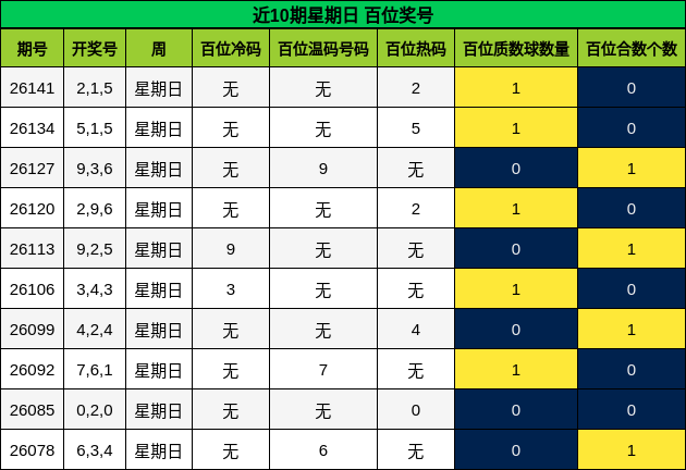 近10期星期日 百位奖号
