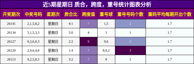 近5期星期日 质合，跨度，重号统计图表分析