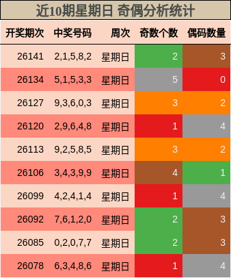 近10期星期日 奇偶分析统计