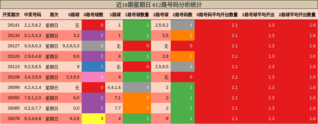 近10期星期日 012路号码分析统计