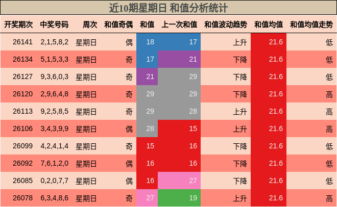 近10期星期日 和值分析统计