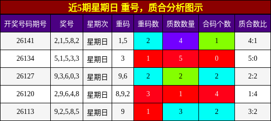 近5期星期日 重号，质合分析图示