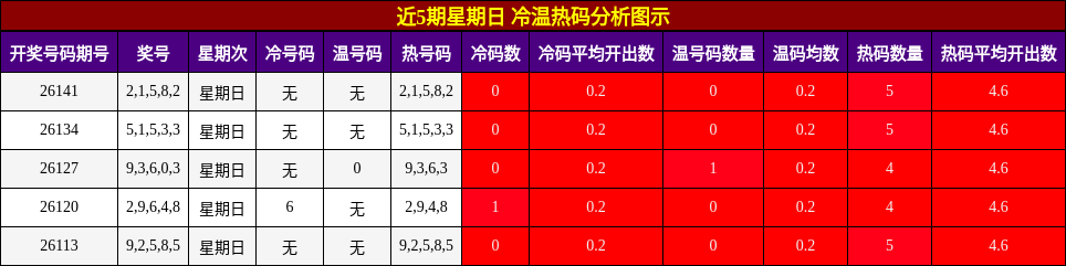 近5期星期日 冷温热码分析图示