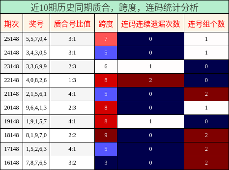 质合分析，跨度分析，连码分析