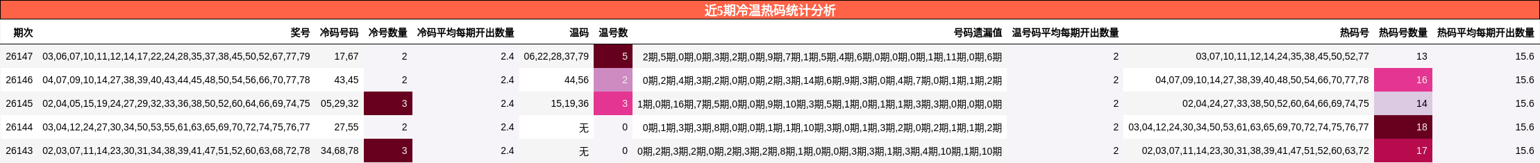 近5期冷温热码统计分析