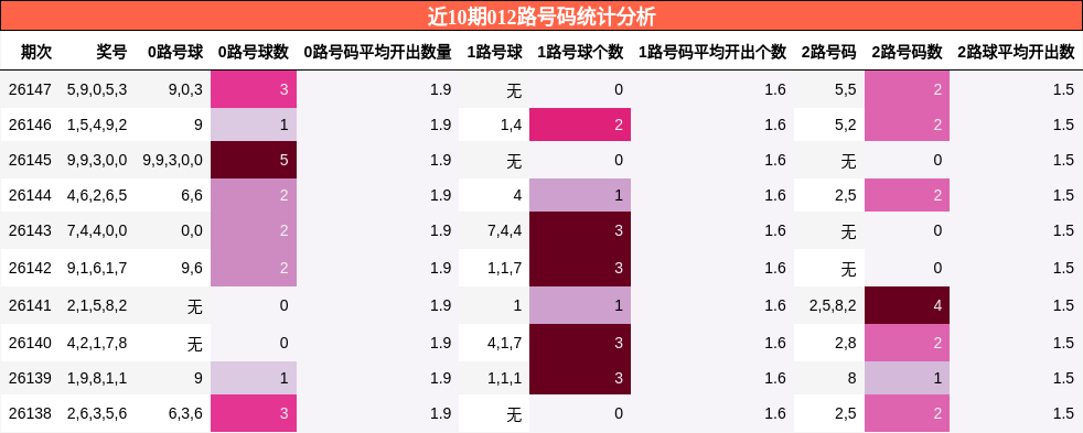 012路号码分析