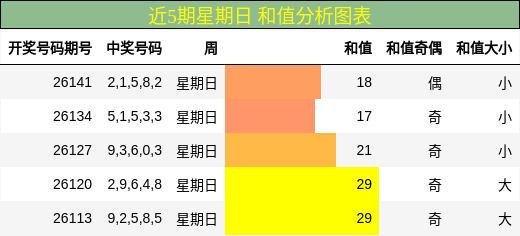 和值分析