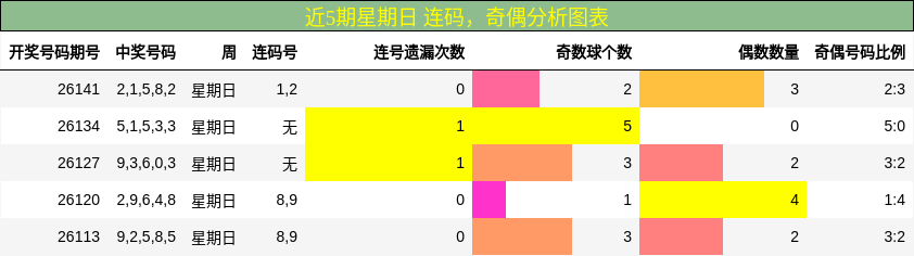 连码分析，奇偶分析