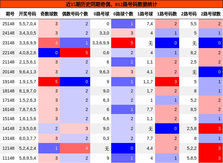 奇偶分析，012路号码分析