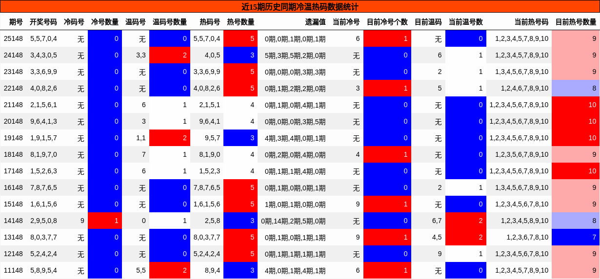 冷温热码分析