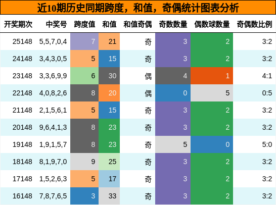 跨度分析，和值分析，奇偶分析