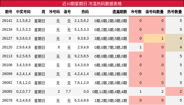 冷温热码分析
