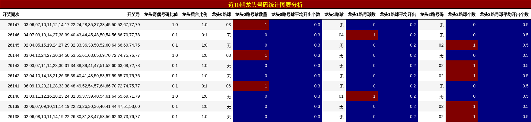 龙头号码分析
