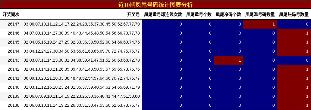 凤尾号码分析