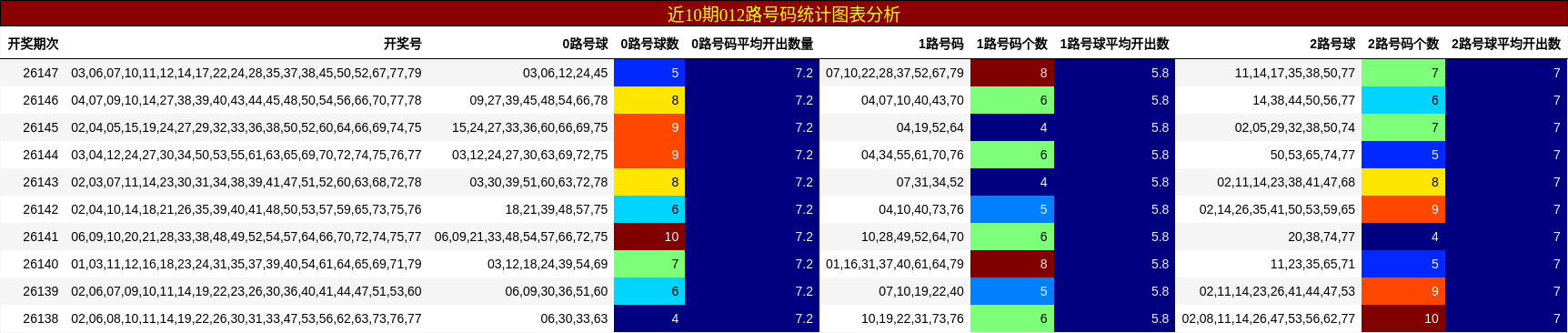 012路号码分析
